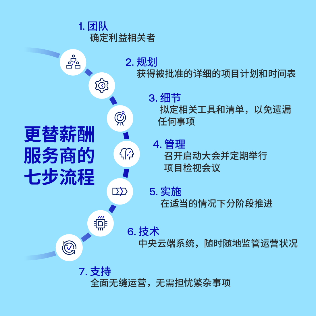 7 steps